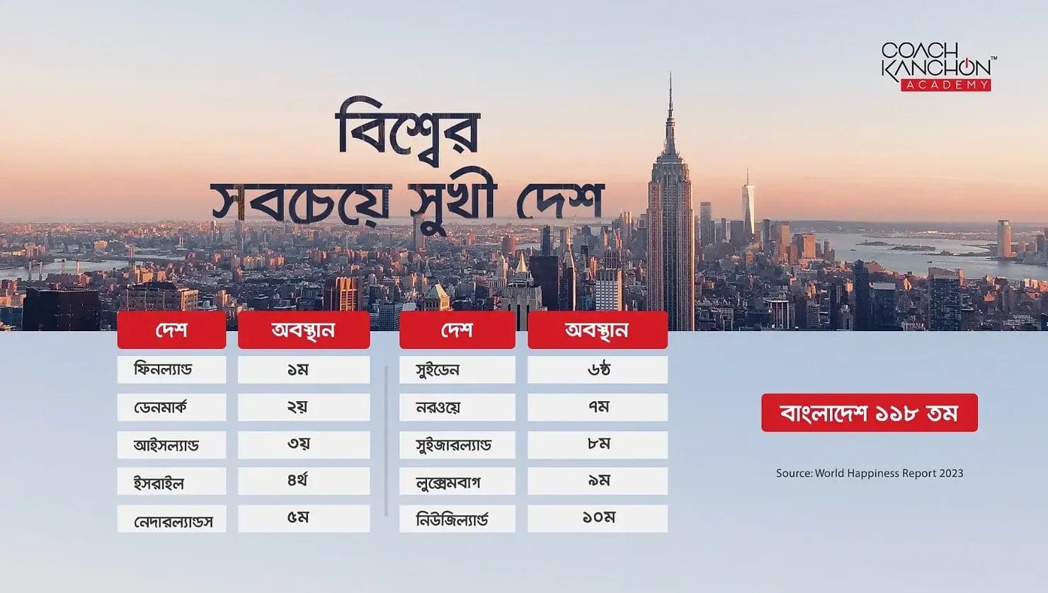 বিশ্বের সবচেয়ে সুখী দেশ কোনটি?